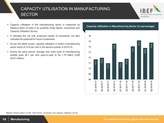 For updated information, please visit www.ibef.orgManufacturing14
CAPACITY UTILISATION IN MANUFACTURING
SECTOR
 Capacity Utilisation in the manufacturing sector is measured by
Reserve Bank of India in its quarterly Order Books, Inventories and
Capacity Utilisation Survey.
 It indicates the not only production levels of companies, but also
indicates the potential for future investments.
 As per the latest survey, capacity utilisation in India’s manufacturing
sector stood at 74.8 per cent in the second quarter of 2018-19.
 During the same period, average new order book of manufacturing
entities grew 26.1 per cent year-on-year to Rs 1.79 billion (US$
24.81 million).
71.7
72.0
71.0
74.6
71.2
71.8
74.1
75.2
73.8
74.8
68
69
70
71
72
73
74
75
76
Q12016-17
Q22016-17
Q32016-17
Q42016-17
Q12017-18
Q22017-18
Q32017-18
Q42017-18
Q12018-19
Q22018-19
Capacity Utilisation in Manufacturing Sector (in percentage)
Source: Reserve Bank of India Order Books, Inventories and Capacity Utilisation Survey
 