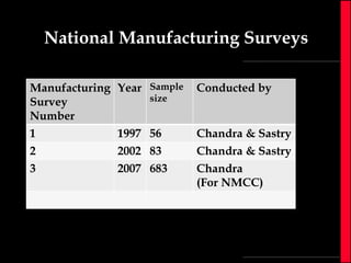 National Manufacturing Surveys
Manufacturing
Survey
Number
1
2
3

Year Sample

Conducted by

1997 56

Chandra & Sastry

2002 83
2007 683

Chandra & Sastry
Chandra
(For NMCC)

size

 