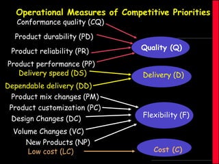 Operational Measures of Competitive Priorities
Conformance quality (CQ)

Product durability (PD)
Product reliability (PR)
Product performance (PP)
Delivery speed (DS)

Quality (Q)
Delivery (D)

Dependable delivery (DD)
Product mix changes (PM)
Product customization (PC)
Design Changes (DC)

Flexibility (F)

Volume Changes (VC)
New Products (NP)
Low cost (LC)

Cost (C)

 