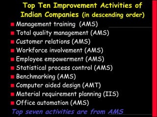 Top Ten Improvement Activities of
Indian Companies (in descending order)
Management training (AMS)
 Total quality management (AMS)
 Customer relations (AMS)
 Workforce involvement (AMS)
 Employee empowerment (AMS)
 Statistical process control (AMS)
 Benchmarking (AMS)
 Computer aided design (AMT)
 Material requirement planning (IIS)
 Office automation (AMS)


Top seven activities are from AMS

 