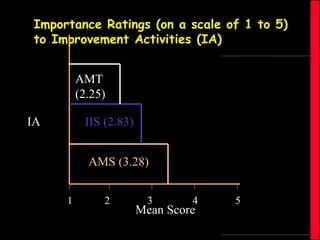 Importance Ratings (on a scale of 1 to 5)
to Improvement Activities (IA)

AMT
(2.25)
IA

IIS (2.83)
AMS (3.28)
1

2

3

4

Mean Score

5

 