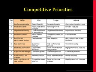Competitive Priorities
Ran
k
1

iNDIA

USA

Europe

JAPAN

Conformance quality

Design flexibility

Consistent quality

Competition based on price

2

Product reliability

Reliable products

Reliable products

3

Dependable delivery

Dependable deliveries

Dependable deliveries

4

Product durability
Provide high
performance product

Competition based on
price
Fast deliveries

Fast deliveries

5

Rapid product mix
changes
Quick introduction
of new products
Rapid volume
changes
Fast deliveries

6

Fast Deliveries

Customize
products
Product customization Dependable
deliveries
Rapid volume changes Consistent quality

High performance
products
Quick introduction of
new products
Customize products

Consistent quality

Rapid product mix
changes
Quick introduction of
new product

Reliable products

Rapid volume changes

Design flexibility

Competition based
on price

Rapid product mix
changes

Rapid product mix changes

7
8
9
10

Quick introduction of new
products

High performance products
Customize products

 