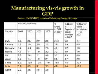 Manufacturing vis-vis growth in
GDP
Source: NMCC (2009) report on Enhancing Competitiveness
Real GDP Growth Rates

Country

2001

2003

2005

2007

%
Share
in GDP
in 2007

% Share
in
Exports of
goods
/services
in 2007

% Share in
world
population
in
2007

USA

0.8

2.5

2.9

2.0

21.3

9.6

4.7

Canada

1.8

1.9

2.9

2.7

2.0

2.9

0.5

Germany

1.2

-0.2

0.8

2.5

4.3

9.2

1.3

France

1.9

1.1

1.9

2.2

3.2

4.0

1.0

UK

2.5

2.8

2.1

3.0

3.3

4.3

0.9

Japan

0.2

1.4

1.9

2.1

6.6

4.7

2.0

China

8.3

10.0

10.4

11.9

10.8

7.8

20.4

India

3.9

6.9

9.1

9.3

4.6

1.4

18.0

World

2.2

3.6

4.5

5.0

 