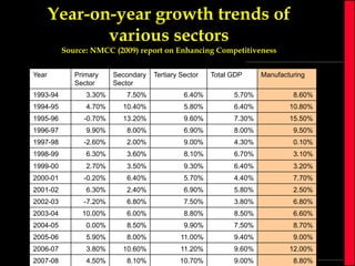 Year-on-year growth trends of
various sectors
Source: NMCC (2009) report on Enhancing Competitiveness
Year

Primary
Sector

Secondary
Sector

Tertiary Sector

Total GDP

Manufacturing

1993-94

3.30%

7.50%

6.40%

5.70%

8.60%

1994-95

4.70%

10.40%

5.80%

6.40%

10.80%

1995-96

-0.70%

13.20%

9.60%

7.30%

15.50%

1996-97

9.90%

8.00%

6.90%

8.00%

9.50%

1997-98

-2.60%

2.00%

9.00%

4.30%

0.10%

1998-99

6.30%

3.60%

8.10%

6.70%

3.10%

1999-00

2.70%

3.50%

9.30%

6.40%

3.20%

2000-01

-0.20%

6.40%

5.70%

4.40%

7.70%

2001-02

6.30%

2.40%

6.90%

5.80%

2.50%

2002-03

-7.20%

6.80%

7.50%

3.80%

6.80%

2003-04

10.00%

6.00%

8.80%

8.50%

6.60%

2004-05

0.00%

8.50%

9.90%

7.50%

8.70%

2005-06

5.90%

8.00%

11.00%

9.40%

9.00%

2006-07

3.80%

10.60%

11.20%

9.60%

12.00%

2007-08

4.50%

8.10%

10.70%

9.00%

8.80%

 