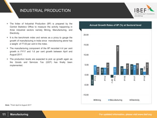 For updated information, please visit www.ibef.orgManufacturing11
INDUSTRIAL PRODUCTION
 The Index of Industrial Production (IIP) is prepared by the
Central Statistics Office to measure the activity happening in
three industrial sectors namely Mining, Manufacturing, and
Electricity.
 It is the benchmark index and serves as a proxy to gauge the
growth of manufacturing in India since manufacturing alone has
a weight of 77.63 per cent in the index.
 The manufacturing component of the IIP recorded 4.4 per cent
growth in FY17 and 1.6 per cent growth between April and
August 2017.
 The production levels are expected to pick up growth again as
the Goods and Services Tax (GST) has finally been
implemented.
Annual Growth Rates of IIP (%) at Sectoral level
-5.30
3.60
-1.40
4.30
5.30
3.30
4.80
3.60
3.90
3.00
4.90
1.60
4.00
6.10
14.80
5.70
5.80
6.20
-10.00
-5.00
0.00
5.00
10.00
15.00
20.00
FY13
FY14
FY15
FY16
FY17
FY18
Mining Manufacturing Electricity
1
Note: 1From April to August 2017
 