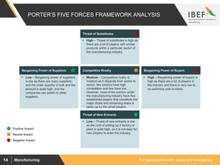 For updated information, please visit www.ibef.orgManufacturing14
PORTER’S FIVE FORCES FRAMEWORK ANALYSIS
 Low – Bargaining power of suppliers
is low as there are many suppliers;
and the order quantity is bulk and the
amount is quite high, and the
companies can switch to other
suppliers.
Bargaining Power of Suppliers
 High – Threat of substitutes is high as
there are a lot of players with similar
products within a particular sector of
the manufacturing industry.
Threat of Substitutes
 Medium – Competitive rivalry is
medium as it depends from sector to
sector; few sectors have high
competition and few have low.
However, most of the sectors under
the manufacturing industry have few
established players that constitute the
major share and remaining share is
taken up by the small players.
Competitive Rivalry
 Low – Threat of new entrants is low
as the cost of setting up a factory or
plant is quite high, so it is not easy for
new players to enter the industry.
Threat of New Entrants
 High – Bargaining power of buyers is
high as there are a lot of players in
the industry and there is very low to
no switching cost involved.
Bargaining Power of Buyers
Positive Impact
Neutral Impact
Negative Impact
 