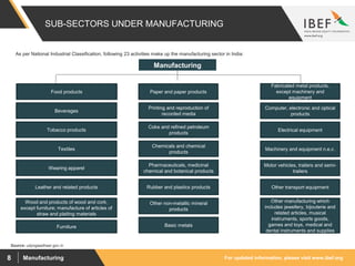 For updated information, please visit www.ibef.orgManufacturing8
SUB-SECTORS UNDER MANUFACTURING
Manufacturing
Food products Paper and paper products
Fabricated metal products,
except machinery and
equipment
Beverages
Tobacco products
Textiles
Wearing apparel
Leather and related products
Wood and products of wood and cork,
except furniture; manufacture of articles of
straw and plaiting materials
Furniture
Printing and reproduction of
recorded media
Coke and refined petroleum
products
Chemicals and chemical
products
Pharmaceuticals, medicinal
chemical and botanical products
Rubber and plastics products
Other non-metallic mineral
products
Basic metals
Computer, electronic and optical
products
Electrical equipment
Machinery and equipment n.e.c.
Motor vehicles, trailers and semi-
trailers
Other transport equipment
Other manufacturing which
includes jewellery, bijouterie and
related articles, musical
instruments, sports goods,
games and toys, medical and
dental instruments and supplies
Source: udyogaadhaar.gov.in
As per National Industrial Classification, following 23 activities make up the manufacturing sector in India:
 