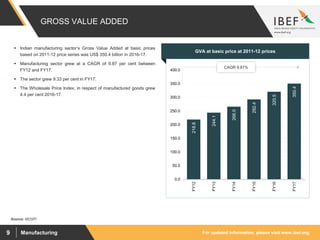For updated information, please visit www.ibef.orgManufacturing9
GROSS VALUE ADDED
218.8
244.1
266.0
292.4
320.5
350.4
0.0
50.0
100.0
150.0
200.0
250.0
300.0
350.0
400.0
FY12
FY13
FY14
FY15
FY16
FY17
Source: MOSPI
 Indian manufacturing sector’s Gross Value Added at basic prices
based on 2011-12 price series was US$ 350.4 billion in 2016-17.
 Manufacturing sector grew at a CAGR of 9.87 per cent between
FY12 and FY17.
 The sector grew 9.33 per cent in FY17.
 The Wholesale Price Index, in respect of manufactured goods grew
4.4 per cent 2016-17.
Visakhapatnam port traffic (million tonnes)GVA at basic price at 2011-12 prices
CAGR 9.87%
 