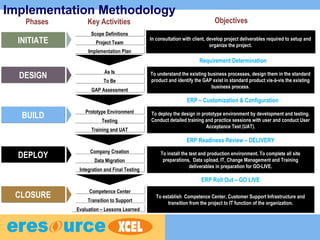 Phases Key Activities Objectives
Scope DefinitionsScope Definitions
Project TeamProject Team
Implementation PlanImplementation Plan
In consultation with client, develop project deliverables required to setup and
organize the project.
In consultation with client, develop project deliverables required to setup and
organize the project.
As IsAs Is
To BeTo Be
GAP AssessmentGAP Assessment
To understand the existing business processes, design them in the standard
product and identify the GAP exist in standard product vis-à-vis the existing
business process.
To understand the existing business processes, design them in the standard
product and identify the GAP exist in standard product vis-à-vis the existing
business process.
Prototype EnvironmentPrototype Environment
TestingTesting
Training and UATTraining and UAT
To deploy the design in prototype environment by development and testing.
Conduct detailed training and practice sessions with user and conduct User
Acceptance Test (UAT).
To deploy the design in prototype environment by development and testing.
Conduct detailed training and practice sessions with user and conduct User
Acceptance Test (UAT).
Company CreationCompany Creation
Data MigrationData Migration
Integration and Final TestingIntegration and Final Testing
To install the test and production environment. To complete all site
preparations, Data upload, IT, Change Management and Training
deliverables in preparation for GO-LIVE.
To install the test and production environment. To complete all site
preparations, Data upload, IT, Change Management and Training
deliverables in preparation for GO-LIVE.
Competence CenterCompetence Center
Transition to SupportTransition to Support
Evaluation – Lessons LearnedEvaluation – Lessons Learned
To establish Competence Center, Customer Support Infrastructure and
transition from the project to IT function of the organization.
To establish Competence Center, Customer Support Infrastructure and
transition from the project to IT function of the organization.
INITIATEINITIATE
DESIGNDESIGN
BUILDBUILD
DEPLOYDEPLOY
CLOSURECLOSURE
ERP Roll Out – GO LIVE
ERP Readiness Review – DELIVERY
Implementation Methodology
Requirement Determination
ERP – Customization & Configuration
 