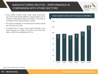 For updated information, please visit www.ibef.orgManufacturing10
MANUFACTURING SECTOR – PERFORMANCE IN
COMPARISON WITH OTHER SECTORS
95.46
96.26
90.69
96.84
104.50
125.40
0
20
40
60
80
100
120
140
FY12 FY13 FY14 FY15 FY16 FY17
Source: Central Statistics Office, World Bank
 Gross Capital Formation simply means capital accumulation
over a time period through additions in physical assets such as
equipment, transportation assets and electricity. This serves as
an indicator of the investment activity in a sector.
 The sector’s contribution to the Indian Gross Domestic Product
was 16.51 per cent in 2016.
 At constant 2011-12 prices, Gross Capital Formation of the
sector increased at a CAGR of 13.88 per cent to US$ 125.4
billion in 2016-17 from US$ 95.46 in 2011-12.
Gross Capital Formation at 2011-12 prices (in US$ billion)
 