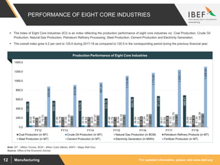 For updated information, please visit www.ibef.orgManufacturing12
PERFORMANCE OF EIGHT CORE INDUSTRIES
551.55
569.13
574.54
620.78
650.79
671.53
688.41
38.09
37.86
37.79
37.46
36.94
36.01
35.68
46.48
39.78
34.64
32.79
31.24
30.92
31.83
203.20
217.74
220.76
221.14
231.92
243.26
254.38
38.78
37.49
38.05
38.54
41.24
41.33
41.34
75.70
81.69
87.67
92.16
90.98
100.75
106.36
229.50
246.61
255.83
270.94
283.46
279.98
297.56
876.95
912.06
967.24
1,110.46
1,173.60
1,242.11
1,306.60
0.0
200.0
400.0
600.0
800.0
1000.0
1200.0
1400.0
FY12 FY13 FY14 FY15 FY16 FY17 FY18
Coal Production (in MT) Crude Oil Production (in MT) Natural Gas Production (in BCM) Petroleum Refinery Products (in MT)
Steel Production (in MT) Cement Production (in MT) Electricity Generation (in MWH) Fertilizer Production (in MT)
Production Performance of Eight Core Industries
Source: Office of the Economic Adviser
Note: MT – Million Tonnes, BCM – Billion Cubic Metres, MWH – Mega Watt Hour
 The Index of Eight Core Industries (ICI) is an index reflecting the production performance of eight core industries viz. Coal Production, Crude Oil
Production, Natural Gas Production, Petroleum Refinery Processing, Steel Production, Cement Production and Electricity Generation.
 The overall index grew 4.2 per cent to 125.6 during 2017-18 as compared to 120.5 in the corresponding period during the previous financial year.
 