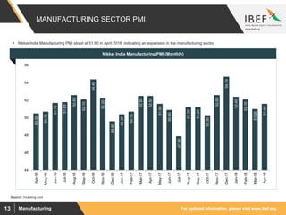 For updated information, please visit www.ibef.orgManufacturing13
MANUFACTURING SECTOR PMI
 Nikkei India Manufacturing PMI stood at 51.60 in April 2018 indicating an expansion in the manufacturing sector.
50.50
50.70
51.70
51.80
52.60
52.10
54.40
52.30
49.60
50.40
50.70
52.50
52.50
51.60
50.90
47.90
51.20
51.20
50.30
52.60
54.70
52.40
52.10
51.00
51.60
44
46
48
50
52
54
56
Apr-16
May-16
Jun-16
Jul-16
Aug-16
Sep-16
Oct-16
Nov-16
Dec-16
Jan-17
Feb-17
Mar-17
Apr-17
May-17
Jun-17
Jul-17
Aug-17
Sep-17
Oct-17
Nov-17
Dec-17
Jan-18
Feb-18
Mar-18
Apr-18
Nikkei India Manufacturing PMI (Monthly)
Source: Investing.com
 