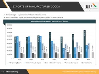 For updated information, please visit www.ibef.orgManufacturing14
EXPORTS OF MANUFACTURED GOODS
 Manufacturing is a key component of India’s merchandise exports.
 India’s merchandise exports grew 9.78 per cent year-on-year to US$ 302.84 billion in 2017-18.
58,635.46
56,819.87
61,626.38
70,769.99
58,597.44
65,239.20
76,204.40
59,319.00
58,848.00
60,664.00
47,277.00
27,059.00
29,054.00
34,891.00
46,849.00
43,630.00
40,237.00
40,028.00
39,287.00
43,199.45
40,972.36
13,268.00
14,663.00
14,935.00
15,433.00
16,912.00
16,840.00
11,742.82
11,931.76
12,561.80
12,664.21
11,684.64
12,062.28
15,914.60
-
10,000.00
20,000.00
30,000.00
40,000.00
50,000.00
60,000.00
70,000.00
80,000.00
90,000.00
FY12 FY13 FY14 FY15 FY16 FY17 FY18
Engineering Exports Petroleum Products Exports Gems and Jewellery Exports Pharmaceutical Exports Chemical Exports
Export performance of select industries (US$ million)
 