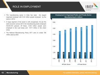 For updated information, please visit www.ibef.orgManufacturing15
ROLE IN EMPLOYMENT
Employment In Organised Public and Private Sector
Manufacturing (in million)
1.09
1.09
1.04
1.06
1.07
1.02
1.07
4.55
4.75
4.97
5.20
5.18
5.40
5.53
0.00
1.00
2.00
3.00
4.00
5.00
6.00
2006
2007
2008
2009
2010
2011
2012
Public Sector Private Sector
 The manufacturing sector in India has been the largest
organised employer with 5.33 million people employed by the
sector in 2012.
 A large segment of the sector is still unorganised. As per the
sixth economic census 2013, the manufacturing sector employed
30,357,273 persons. Of these, 13.64 million people were
employed in the rural areas and 16.71 million in the urban
areas.
 The National Manufacturing Policy 2011 aims to create 100
million jobs by 2022.
 