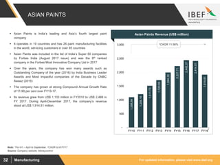 For updated information, please visit www.ibef.orgManufacturing32
ASIAN PAINTS
1,098.94
1,209.16
1,511.73
1,720.58
1,994.35
2,227.71
2,442.27
2,414.01
1,914.81
-
500
1,000
1,500
2,000
2,500
3,000
FY10 FY11 FY12 FY13 FY14 FY15 FY16 FY17 FY18
Source: Company website, Moneycontrol
 Asian Paints is India’s leading and Asia’s fourth largest paint
company
 It operates in 19 countries and has 26 paint manufacturing facilities
in the world, servicing customers in over 65 countries
 Asian Paints was included in the list of India’s Super 50 companies
by Forbes India (August 2017 issue) and was the 8th ranked
company in the Forbes Most Innovative Company List in 2017
 Over the years, the company has won many awards such as
Outstanding Company of the year (2016) by India Business Leader
Awards and Most Impactful companies of the Decade by CNBC
Awaaz (2015)
 The company has grown at strong Compound Annual Growth Rate
of 11.90 per cent over FY13-17.
 Its revenue grew from US$ 1,133 million in FY2010 to US$ 2,488 in
FY 2017. During April-December 2017, the company’s revenue
stood at US$ 1,914.81 million.
Visakhapatnam port traffic (million tonnes)Asian Paints Revenue (US$ million)
2CAGR 11.90%
1
Note: 1For H1 – April to September, 2CAGR is till FY17
 
