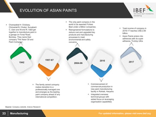 For updated information, please visit www.ibef.orgManufacturing33
EVOLUTION OF ASIAN PAINTS
1942
1957-67 2010
2004-06
2017
 Champaklal H. Choksey,
Chimanlal N. Choksi, Suryakant
C. Dani and Arvind R. Vakil get
together to manufacture paint in
a garage on Foras Road,
Bombay. They name their
company 'The Asian Oil and
Paint Company‘.
 The only paint company in the
world to be awarded Forbes
Best under a Billion companies.
 Reengineered formulations to
reduce cost and upgraded key
products and manufacturing
processes to meet
environmental and safety
concerns.
 Total income of company in
2016-17 reaches US$ 2.69
billion.
 Asian Paints enters into
adhesives with its super
adhesive, TruGrip Ultra.
 The family owned company
makes transition to a
professionally managed one
and emerges as the leading
paint company ahead of any
international competition.
 Commencement of
commercial production in
new paint manufacturing
facility in Rohtak, Haryana
 Integrated overseas
technical groups with
added focus on leveraging
organisation capabilities
Source: Company website, Aranca Research
 
