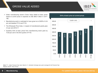 For updated information, please visit www.ibef.orgManufacturing9
GROSS VALUE ADDED
300.76
289.60
284.25
307.63
323.27
347.18
388.01
0.00
50.00
100.00
150.00
200.00
250.00
300.00
350.00
400.00
450.00
FY12
FY13
FY14
FY15
FY16
FY17
FY18E
Source: MOSPI, News Articles
 Indian manufacturing sector’s Gross Value Added at basic prices
based at current prices is expected at US$ 388.01 billion in 2017-
18E.
 Manufacturing sector is estimated to have grown at a CAGR of 4.34
per cent between FY12 and FY18.
 The Wholesale Price Index, in respect of manufactured goods grew
4.4 per cent 2016-17.
 Quarterly GVA at basic prices from manufacturing sector grew by
10.92 per cent in the third quarter of FY18.
Visakhapatnam port traffic (million tonnes)GVA at basic price at current prices
CAGR 4.34%
Note: FY – Indian Financial Year (April -March), E – Estimate, Exchange rate used is average for the Financial Year
 