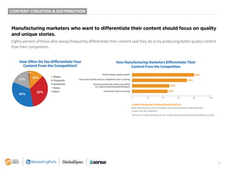 11
CONTENT CREATION & DISTRIBUTION
Manufacturing marketers who want to differentiate their content should focus on quality...