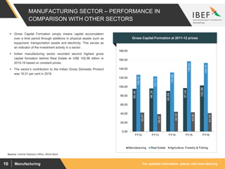 For updated information, please visit www.ibef.orgManufacturing10
MANUFACTURING SECTOR – PERFORMANCE IN
COMPARISON WITH OTHER SECTORS
95.46
96.26
90.69
97.04
102.96
126.78
123.12
131.85
156.84
153.10
42.51
38.97
44.15
43.06
41.14
0.00
20.00
40.00
60.00
80.00
100.00
120.00
140.00
160.00
180.00
FY12 FY13 FY14 FY15 FY16
Manufacturing Real Estate Agriculture, Forestry & Fishing
Source: Central Statistics Office, World Bank
 Gross Capital Formation simply means capital accumulation
over a time period through additions in physical assets such as
equipment, transportation assets and electricity. This serves as
an indicator of the investment activity in a sector.
 Indian manufacturing sector recorded second highest gross
capital formation behind Real Estate at US$ 102.96 billion in
2015-16 based on constant prices .
 The sector’s contribution to the Indian Gross Domestic Product
was 16.51 per cent in 2016.
Gross Capital Formation at 2011-12 prices
 