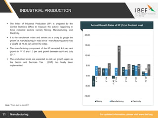 For updated information, please visit www.ibef.orgManufacturing11
INDUSTRIAL PRODUCTION
 The Index of Industrial Production (IIP) is prepared by the
Central Statistics Office to measure the activity happening in
three industrial sectors namely Mining, Manufacturing, and
Electricity.
 It is the benchmark index and serves as a proxy to gauge the
growth of manufacturing in India since manufacturing alone has
a weight of 77.63 per cent in the index.
 The manufacturing component of the IIP recorded 4.4 per cent
growth in FY17 and 1.3 per cent growth between April and July
2017.
 The production levels are expected to pick up growth again as
the Goods and Services Tax (GST) has finally been
implemented.
Annual Growth Rates of IIP (%) at Sectoral level
-5.30
3.60
-1.40
4.30
5.30
2.10
4.80
3.60
3.90
3.00
4.90
1.30
4.00
6.10
14.80
5.70
5.80
5.60
-10.00
-5.00
0.00
5.00
10.00
15.00
20.00
FY13
FY14
FY15
FY16
FY17
FY18
Mining Manufacturing Electricity
1
Note: 1From April to July 2017
 