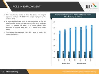 For updated information, please visit www.ibef.orgManufacturing12
ROLE IN EMPLOYMENT
Employment In Organised Public and Private Sector
Manufacturing (in million)
1.09
1.09
1.04
1.06
1.07
1.02
1.07
4.55
4.75
4.97
5.20
5.18
5.40
5.53
0.00
1.00
2.00
3.00
4.00
5.00
6.00
2006
2007
2008
2009
2010
2011
2012
Public Sector Private Sector
 The manufacturing sector in India has been the largest
organised employer with 5.33 million people employed by the
sector in 2012.
 A large segment of the sector is still unorganised. As per the
sixth economic census 2013, the manufacturing sector employed
30,357,273 persons. Of these, 13.64 million people were
employed in the rural areas and 16.71 million in the urban
areas.
 The National Manufacturing Policy 2011 aims to create 100
million jobs by 2022.
 