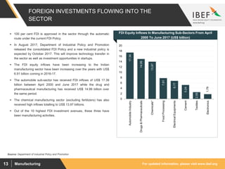 For updated information, please visit www.ibef.orgManufacturing13
FOREIGN INVESTMENTS FLOWING INTO THE
SECTOR
17.39
14.99
13.97
7.81
6.77
5.24
2.55
1.79
0
2
4
6
8
10
12
14
16
18
20
AutomobileIndustry
Drugs&Pharmaceuticals
Chemicals*
FoodProcessing
ElectricalEquipments
Cement
Textiles
Electronics
Source: Department of Industrial Policy and Promotion
 100 per cent FDI is approved in the sector through the automatic
route under the current FDI Policy.
 In August 2017, Department of Industrial Policy and Promotion
released the consolidated FDI Policy and a new industrial policy is
expected by October 2017. This will improve technology transfer in
the sector as well as investment opportunities in startups.
 The FDI equity inflows have been increasing to the Indian
manufacturing sector have been increasing over the years with US$
6.91 billion coming in 2016-17.
 The automobile sub-sector has received FDI inflows of US$ 17.39
billion between April 2000 and June 2017 while the drug and
pharmaceutical manufacturing has received US$ 14.99 billion over
the same period.
 The chemical manufacturing sector (excluding fertilizers) has also
received high inflows totalling to US$ 13.97 billions.
 Out of the 10 highest FDI investment avenues, these three have
been manufacturing activities.
Visakhapatnam port traffic (million tonnes)
FDI Equity Inflows In Manufacturing Sub-Sectors From April
2000 To June 2017 (US$ billion)
 