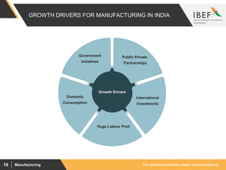 For updated information, please visit www.ibef.orgManufacturing19
GROWTH DRIVERS FOR MANUFACTURING IN INDIA
Growth Drivers
Government
Initiatives
Public Private
Partnerships
International
Investments
Huge Labour Pool
Domestic
Consumption
 