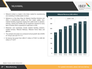 For updated information, please visit www.ibef.orgManufacturing27
NILKAMAL
211
243
273
281
304
321
324
0
50
100
150
200
250
300
350
FY11 FY12 FY13 FY14 FY15 FY16 FY17
Source: Company website, Moneycontrol
Visakhapatnam port traffic (million tonnes)Nilkamal Revenue (US$ million)
CAGR 7.39%
 Nilkamal Limited is a leader in the Indian market for manufacturing
and marketing of molded plastic furniture
 Nilkamal is a One Stop Shop for Material Handling Solutions and
offers a comprehensive product mix from crates, pallets, bins,
material handling equipment ranging from pallet trucks to stackers,
shelving, racking and forklifts plus all equipment required for every
type of industry which is growing at a rapid pace in India
 Nilkamal’s core businesses include material handling solutions,
molded furniture, Nilkamal Matrezzz, Nilkamal Home Ideas and
@Home
 The company has grown at a compound annual growth rate (CAGR)
of 7.39 per cent over FY11-17
 Its revenue has grown from US$ 211 million in FY2011 to US$ 324
million in FY 2017
 