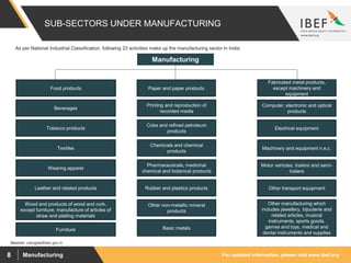 For updated information, please visit www.ibef.orgManufacturing8
SUB-SECTORS UNDER MANUFACTURING
Manufacturing
Food products Paper and paper products
Fabricated metal products,
except machinery and
equipment
Beverages
Tobacco products
Textiles
Wearing apparel
Leather and related products
Wood and products of wood and cork,
except furniture; manufacture of articles of
straw and plaiting materials
Furniture
Printing and reproduction of
recorded media
Coke and refined petroleum
products
Chemicals and chemical
products
Pharmaceuticals, medicinal
chemical and botanical products
Rubber and plastics products
Other non-metallic mineral
products
Basic metals
Computer, electronic and optical
products
Electrical equipment
Machinery and equipment n.e.c.
Motor vehicles, trailers and semi-
trailers
Other transport equipment
Other manufacturing which
includes jewellery, bijouterie and
related articles, musical
instruments, sports goods,
games and toys, medical and
dental instruments and supplies
Source: udyogaadhaar.gov.in
As per National Industrial Classification, following 23 activities make up the manufacturing sector in India:
 