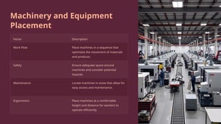 Machinery and Equipment
Placement
Factor Description
Work Flow Place machines in a sequence that
optimizes the movement of materials
and products.
Safety Ensure adequate space around
machines and consider potential
hazards.
Maintenance Locate machines in areas that allow for
easy access and maintenance.
Ergonomics Place machines at a comfortable
height and distance for workers to
operate efficiently.
 