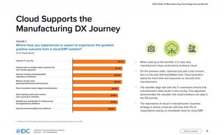 11
InfoBrief, sponsored by Rootstock Software
May 2023 | IDC #US50602523
Table of Contents
2023 State of Manufacturing Technology Survey Results
⊲ When looking at the benefits, it is clear why
manufacturers have continued to embrace cloud.
⊲ On the previous slide, cybersecurity was a top concern,
but it is the area that benefitted most. Cloud providers
spend far more time and resources on security than
manufacturers.
⊲ The benefits align well with the IT investment drivers that
manufacturers cited earlier in this survey. This alignment
demonstrates the valuable role cloud solutions can play in
the DX journey.
⊲ The importance of cloud in manufacturers’ business
strategy is almost universal, with less than 5% of
respondents seeing no immediate need for cloud ERP.
Cloud Supports the
Manufacturing DX Journey
FIGURE 7
Where have you experienced or expect to experience the greatest
positive outcome from a cloud ERP solution?
(% of respondents)
Improve IT security. .  .  .  .  .  .  .  .  .  .  .  .  .  .  .  .  .  .  .  .  .  .  .  .  .  .  .  .  .  .  .  .  .  .  .  .  .  .  .  .  .  .  .  .  .  .  .  .  .  .  .  .  .  .  .  .  .  .  .  .  .  .  .  .  .  .
43.7%
41.3%
40.9%
40.9%
38.6%
Improve time to market and/or expand into
new market segments. .  .  .  .  .  .  .  .  .  .  .  .  .  .  .  .  .  .  .  .  .  .  .  .  .  .  .  .  .  .  .  .  .  .  .  .  .  .  .  .  .  .  .  .  .  .  .  .  .  .  .  .  .  .  .  .  .  .  .  .  .
Improve industry and geographic
regulatory compliance.  .  .  .  .  .  .  .  .  .  .  .  .  .  .  .  .  .  .  .  .  .  .  .  .  .  .  .  .  .  .  .  .  .  .  .  .  .  .  .  .  .  .  .  .  .  .  .  .  .  .  .  .  .  .  .  .  .  .  .  .
Reduce overall costs
(operational/financial performance). . . . . . . . . . . . . . . . . . . . . . . . . . . . . . . . . . . . . . . . .
Drive innovation and/or digital transformation. .  .  .  .  .  .  .  .  .  .  .  .  .  .  .  .  .  .  .  .  .  .  .
Give business units more control
over sourcing IT solutions.  .  .  .  .  .  .  .  .  .  .  .  .  .  .  .  .  .  .  .  .  .  .  .  .  .  .  .  .  .  .  .  .  .  .  .  .  .  .  .  .  .  .  .  .  .  .  .  .  .  .  .  .  .  .  .
37.6%
37.4%
Simplify and standardize IT infrastructure
and applications platforms.  .  .  .  .  .  .  .  .  .  .  .  .  .  .  .  .  .  .  .  .  .  .  .  .  .  .  .  .  .  .  .  .  .  .  .  .  .  .  .  .  .  .  .  .  .  .  .  .  .  .  .  .  .
Improve business agility and resiliency.  .  .  .  .  .  .  .  .  .  .  .  .  .  .  .  .  .  .  .  .  .  .  .  .  .  .  .  .  .  .  .  .  .  .
36.0%
n = 508; Source: IDC’s North America Manufacturing Survey, sponsored by Rootstock Software, January 2023
 
