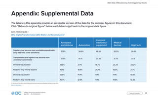 17
InfoBrief, sponsored by Rootstock Software
May 2023 | IDC #US50602523
Table of Contents
2023 State of Manufacturing Technology Survey Results
The tables in this appendix provide an accessible version of the data for the complex figures in this document.
Click “Return to original figure” below each table to get back to the original data figure.
Appendix: Supplemental Data
DATA FROM FIGURE 1
Why Digital Transformation (DX) Matters to Manufacturers?
Aerospace
and defense Automotive
Industrial
machinery/
equipment
Medical
devices High tech
Suppliers may become more unreliable/unpredictable
(long lead time, cease operations)
37.5% 38.9% 48.9% 30.5% 26.6%
Transportation and logistics may become more
unreliable/unpredictable
37.5% 41.1% 23.3% 31.7% 33.4
Demand may increase 19.6% 21.1% 16.7% 23.2% 28.2%
Factories may need to expand 16.1% 18.9% 26.7% 19.5% 21.1%
Demand may decline 12.5% 14.4% 11.1% 17.1% 10.6%
Factories may need to close 10.7% 12.5% 11.1% 14.6% 12.2%
n = 508; Source: IDC’s North America Manufacturing Survey, sponsored by Rootstock Software, January 2023
Return to original figure
 