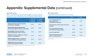 18
InfoBrief, sponsored by Rootstock Software
May 2023 | IDC #US50602523
Table of Contents
2023 State of Manufacturing Technology Survey Results
DATA FROM FIGURE 2
Which of the following initiatives will be significant drivers behind IT
investments at your organization short- & long-term? (select top 3)
Short term
(next 12
months)
Long term
(12–36
months)
Cybersecurity: Strengthening detection
and resilience capabilities
29.3% 29.1%
Operational/production performance:
Improving throughput, efficiency, productivity
27.6% 29.5%
Sustainability: Fostering sustainable
operations/offerings, circular economy
27.4% 28.5%
Growth: Expanding, including new markets,
segments, or geographies
27.4% 25.0%
Resiliency/agility: Ability to respond and
recover quickly from disruption/change
27.2% 25.4%
Supply chain: Sourcing suppliers
and securing supplies as needed
20.3% 23.0%
n = 508; Source: IDC’s North America Manufacturing Survey, sponsored by Rootstock Software, January 2023
Return to original figure
DATA FROM FIGURE 3
Top Digital Transformation Barriers: IT and LOB
IT LOB
Lack of departmental and
cross-departmental
collaboration/coordination
37.1% 37.8%
Limited access to data to make more sound
decisions
36.7% 30.5%
Lack of awareness/knowledge
of available technology solutions
33.6% 31.7%
Lack of the right talent 26.3% 32.9%
Limited visibility/performance
aspects across operations
29.3% 27.3%
n = 508; Source: IDC’s North America Manufacturing Survey, sponsored by Rootstock Software, January 2023
Return to original figure
Appendix: Supplemental Data (continued)
 