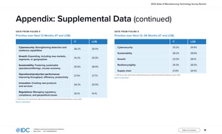 19
InfoBrief, sponsored by Rootstock Software
May 2023 | IDC #US50602523
Table of Contents
2023 State of Manufacturing Technology Survey Results
DATA FROM FIGURE 4
Priorities over Next 12 Months (IT and LOB)
IT LOB
Cybersecurity: Strengthening detection and
resilience capabilities
28.2% 30.5%
Growth: Expanding, including new markets,
segments, or geographies
24.3% 30.5%
Sustainability: Fostering sustainable
operations/offerings, circular economy
25.9% 28.9%
Operational/production performance:
Improving throughput, efficiency, productivity
27.4% 27.7%
Innovation: Creating new products
and services
26.3% 20.9%
Regulations: Managing regulatory,
compliance, and geopolitical issues
20.1% 14.1%
n = 508; Source: IDC’s North America Manufacturing Survey, sponsored by Rootstock Software, January 2023
Return to original figure
DATA FROM FIGURE 5
Priorities over Next 12–36 Months (IT and LOB)
IT LOB
Cybersecurity 33.2% 24.9%
Sustainability 28.2% 28.9%
Growth 22.0% 28.1%
Resiliency/agility 24.3% 26.5%
Supply chain 21.6% 24.5%
n = 508; Source: IDC’s North America Manufacturing Survey, sponsored by Rootstock Software, January 2023
Return to original figure
Appendix: Supplemental Data (continued)
 