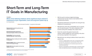 5
InfoBrief, sponsored by Rootstock Software
May 2023 | IDC #US50602523
Table of Contents
2023 State of Manufacturing Technology Survey Results
⊲ With the push to embrace digital technology,
cybersecurity has been driven to the forefront of the
manufacturing industry.
⊲ Operational performance and growth are among the top
initiatives for manufacturers.
⊲ Manufacturers have seen sustainability rise as a priority
over the past few years. This adds complexity to their
business along with managing risky supply chains.
⊲ Given the constant disruptions faced by the
industry, resiliency/agility are more pressing in the short
term but less important in the long term.
⊲ Manufacturers are aiming to address these issues with a
solution that:
• Is built on a digital platform with orders of magnitude greater
security than manufacturers could provide on their own
• Focuses on streamlining core manufacturing functions for
improved productivity
• Supports sustainability by eliminating paper, minimizing waste/
scrap, and optimizing resource consumption (energy, water)
FIGURE 2
Which of the following initiatives will be significant drivers behind IT
investments at your organization, short and long term? (select top 3)
(% of respondents)
Short-Term and Long-Term
IT Goals in Manufacturing
■ Short term (next 12 months) ■ Long term (12–36 months)
Cybersecurity: Strengthening detection and
resilience capabilities. .  .  .  .  .  .  .  .  .  .  .  .  .  .  .  .  .  .  .  .  .  .  .  .  .  .  .  .  .  .  .  .  .  .  .  .  .  .  .  .  .  .  .  .  .  .  .  .  .  .  .  .  .  .  .  .  .  .  .  .  .  .
Operational/production performance:
Improving throughput, efficiency, productivity.  .  .  .  .  .  .  .  .  .  .  .  .  .  .  .  .  .  .  .  .  .  .
Sustainability: Fostering sustainable
operations/offerings, circular economy.  .  .  .  .  .  .  .  .  .  .  .  .  .  .  .  .  .  .  .  .  .  .  .  .  .  .  .  .  .  .  .  .  .  .
Growth: Expanding, including new markets, segments,
or geographies.  .  .  .  .  .  .  .  .  .  .  .  .  .  .  .  .  .  .  .  .  .  .  .  .  .  .  .  .  .  .  .  .  .  .  .  .  .  .  .  .  .  .  .  .  .  .  .  .  .  .  .  .  .  .  .  .  .  .  .  .  .  .  .  .  .  .  .  .  .  .  .  .
Resiliency/agility: Ability to respond and recover
quickly from disruption/change.  .  .  .  .  .  .  .  .  .  .  .  .  .  .  .  .  .  .  .  .  .  .  .  .  .  .  .  .  .  .  .  .  .  .  .  .  .  .  .  .  .  .  .  .  .  .
Supply chain: Sourcing suppliers and securing
supplies as needed.  .  .  .  .  .  .  .  .  .  .  .  .  .  .  .  .  .  .  .  .  .  .  .  .  .  .  .  .  .  .  .  .  .  .  .  .  .  .  .  .  .  .  .  .  .  .  .  .  .  .  .  .  .  .  .  .  .  .  .  .  .  .  .  .
29.3%
29.1%
29.5%
28.5%
27.4%
25.0%
27.2%
25.4%
23.0%
n = 508; Source: IDC’s North America Manufacturing Survey, sponsored by Rootstock Software, January 2023
For an accessible version of the data in this figure, see Figure 2 Data in the Appendix.
27.6%
27.4%
20.3%
 