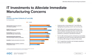 7
InfoBrief, sponsored by Rootstock Software
May 2023 | IDC #US50602523
Table of Contents
2023 State of Manufacturing Technology Survey Results
n = 508; Source: IDC’s North America Manufacturing Survey, sponsored by Rootstock Software, January 2023
For an accessible version of the data in this figure, see Figure 4 Data in the Appendix.
FIGURE 4
Priorities over Next 12 Months (IT and LOB)
(% of respondents)
IT Investments to Alleviate Immediate
Manufacturing Concerns
⊲ Cybersecurity is a top priority for IT and LOB units,
highlighting the growing concern over security risks.
⊲ Both LOB and IT rank operational performance, the
second highest manufacturing driver, at similar rates.
Every part of the manufacturing value chain has the
potential to contribute to operational excellence.
⊲ For the LOB, achieving growth and fostering sustainability
are significant short-term priorities. Manufacturing leaders
are tasking LOB managers to address these issues.
⊲ For IT, supporting innovation and managing regulations
are key short-term priorities.
■ IT ■ LOB
30.5%
Cybersecurity: Strengthening detection
and resilience capabilities. .  .  .  .  .  .  .  .  .  .  .  .  .  .  .  .  .  .  .  .  .  .  .  .  .  .  .  .  .  .  .  .  .  .  .  .  .  .  .  .  .  .  .  .  .  .  .  .  .  .  .  .  .  .  .
Operational/production performance:
Improving throughput, efficiency, productivity.  .  .  .  .  .  .  .  .  .  .  .  .  .  .  .  .  .  .  .  .  .  .
Sustainability: Fostering sustainable
operations/offerings, circular economy.  .  .  .  .  .  .  .  .  .  .  .  .  .  .  .  .  .  .  .  .  .  .  .  .  .  .  .  .  .  .  .  .  .  .
Growth: Expanding, including new markets,
segments, or geographies.  .  .  .  .  .  .  .  .  .  .  .  .  .  .  .  .  .  .  .  .  .  .  .  .  .  .  .  .  .  .  .  .  .  .  .  .  .  .  .  .  .  .  .  .  .  .  .  .  .  .  .  .  .  .
Innovation: Creating new products and services.  .  .  .  .  .  .  .  .  .  .  .  .  .  .  .  .  .  .
Regulations: Managing regulatory, compliance,
and geopolitical issues.  .  .  .  .  .  .  .  .  .  .  .  .  .  .  .  .  .  .  .  .  .  .  .  .  .  .  .  .  .  .  .  .  .  .  .  .  .  .  .  .  .  .  .  .  .  .  .  .  .  .  .  .  .  .  .  .  .  .  .
30.5%
27.7%
28.9%
26.3%
20.9%
20.1%
14.1%
28.2%
24.3%
25.9%
27.4%
 
