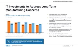 8
InfoBrief, sponsored by Rootstock Software
May 2023 | IDC #US50602523
Table of Contents
2023 State of Manufacturing Technology Survey Results
24.5%
⊲ Sustainability is a key priority for IT and LOB,
as regulatory requirements are increasing.
⊲ For the long-term, cybersecurity represents the priority
with the largest discrepancy between groups. This is not
surprising since IT typically takes the lead in addressing
such concerns.
⊲ Growth and agility remain key concerns for IT and LOB.
However, resiliency has risen in long-term rankings,
implying that future disruption (e.g., geopolitical conflict,
and so forth) is still a concern.
⊲ Supply chain issues are the lowest priority, with the LOB
looking more strongly at investments to support this
aspect of the business than IT.
⊲ The ever-present manufacturing drivers of cost,
performance, reconfiguration, and regulations round out
the other priorities in very similar patterns for both groups.
IT Investments to Address Long-Term
Manufacturing Concerns
■ IT ■ LOB
Resiliency/agility
26.5%
Cybersecurity Sustainability
24.9%
32.2%
28.9%
Growth
28.1%
Supply Chain
FIGURE 5
Priorities over Next 12–36 Months (IT and LOB)
(% of respondents)
The most successful DX initiatives involve both IT and LOB.
IT investments must address key concerns for each group over the
short- and long-term.
n = 508; Source: IDC’s North America Manufacturing Survey, sponsored by Rootstock Software, January 2023
For an accessible version of the data in this figure, see Figure 5 Data in the Appendix.
28.2%
22.0%
24.3%
21.6%
 
