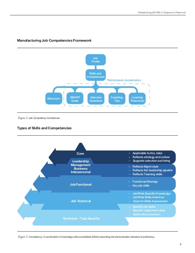 Manufacturing Job Skills and Competencies Framework