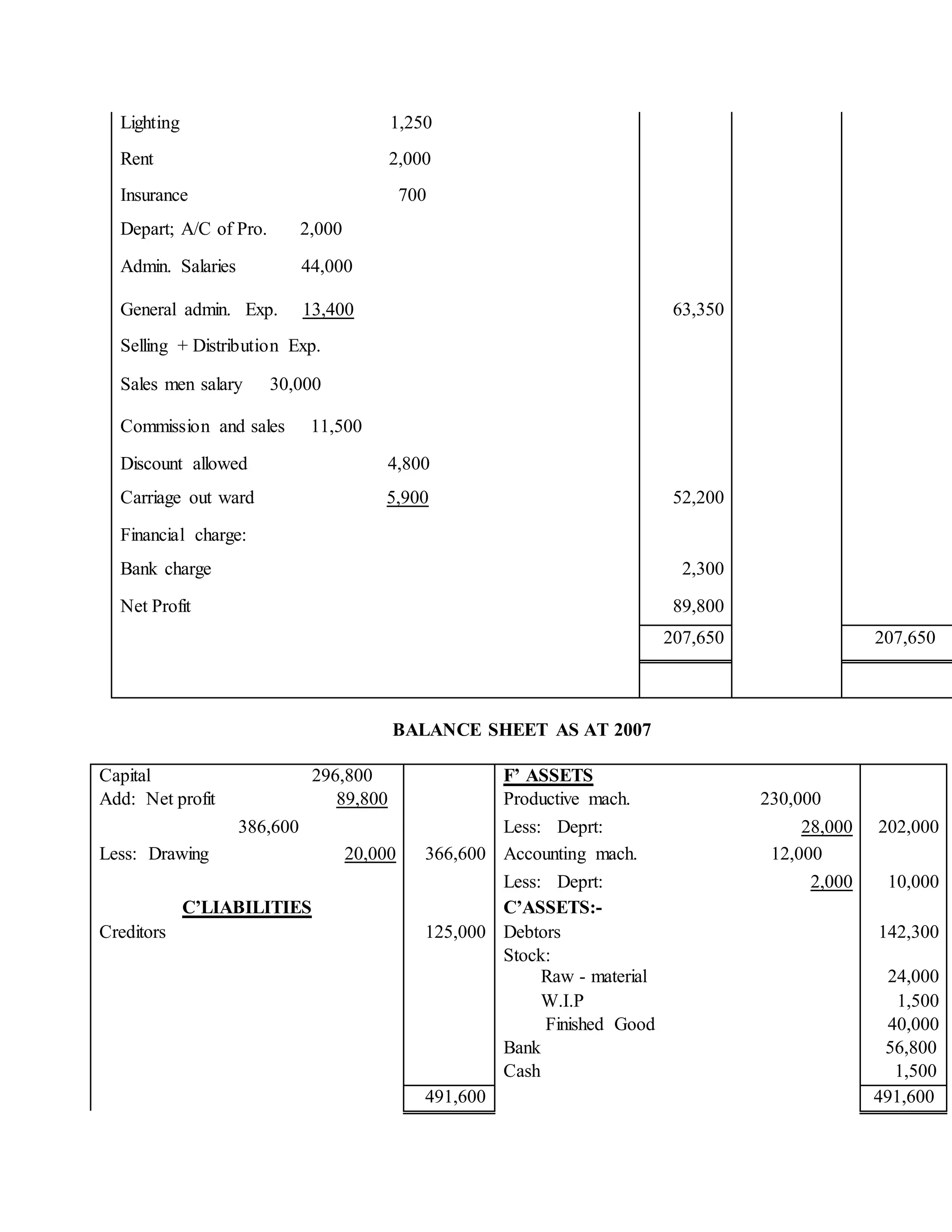 Lighting 1,250
Rent 2,000
Insurance 700
Depart; A/C of Pro. 2,000
Admin. Salaries 44,000
General admin. Exp. 13,400 63,350
Selling + Distribution Exp.
Sales men salary 30,000
Commission and sales 11,500
Discount allowed 4,800
Carriage out ward 5,900 52,200
Financial charge:
Bank charge 2,300
Net Profit 89,800
207,650 207,650
BALANCE SHEET AS AT 2007
Capital 296,800 F’ ASSETS
Add: Net profit 89,800 Productive mach. 230,000
386,600 Less: Deprt: 28,000 202,000
Less: Drawing 20,000 366,600 Accounting mach. 12,000
Less: Deprt: 2,000 10,000
C’LIABILITIES C’ASSETS:-
Creditors 125,000 Debtors 142,300
Stock:
Raw - material 24,000
W.I.P 1,500
Finished Good 40,000
Bank 56,800
Cash 1,500
491,600 491,600
 