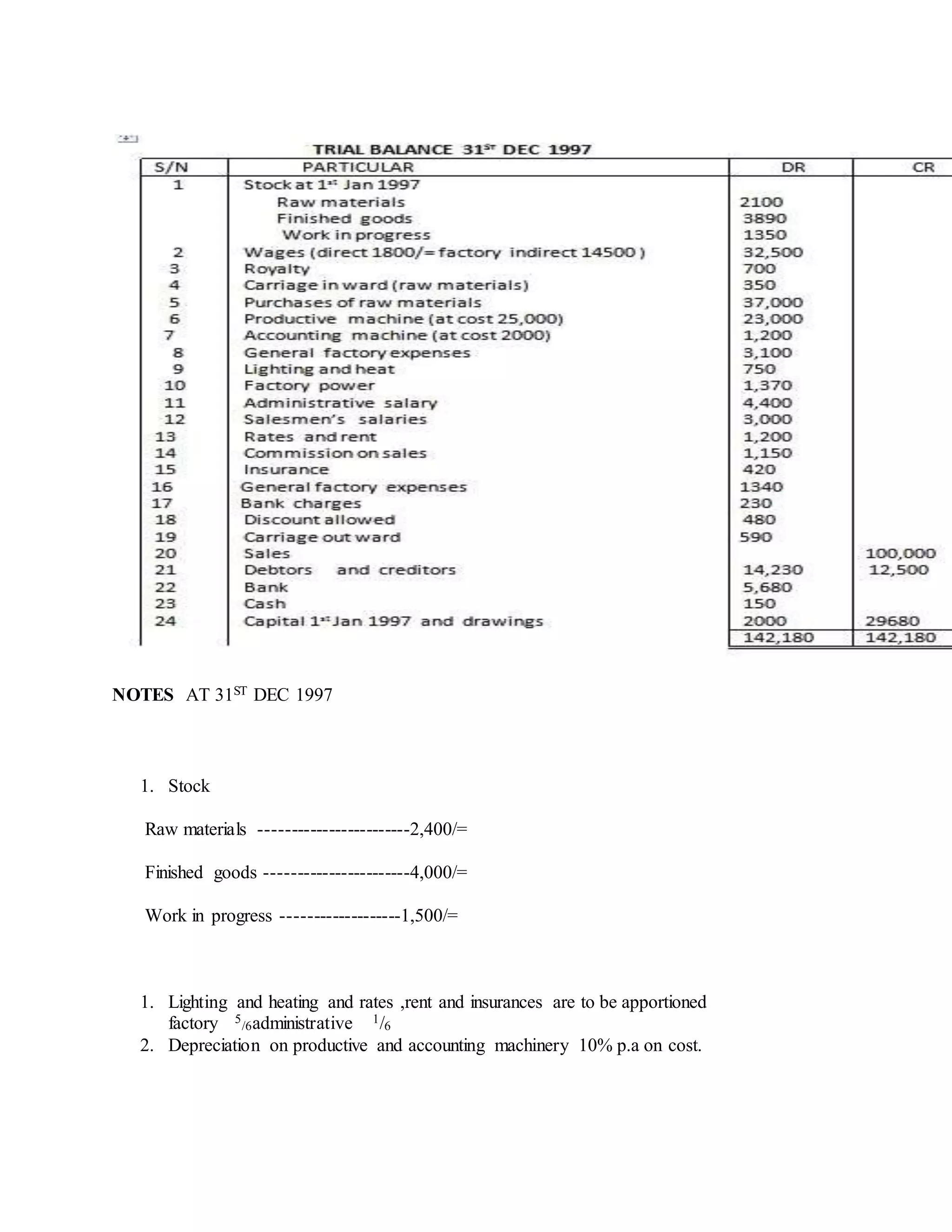 NOTES AT 31ST DEC 1997
1. Stock
Raw materials ------------------------2,400/=
Finished goods -----------------------4,000/=
Work in progress -------------------1,500/=
1. Lighting and heating and rates ,rent and insurances are to be apportioned
factory 5
/6administrative 1/6
2. Depreciation on productive and accounting machinery 10% p.a on cost.
 