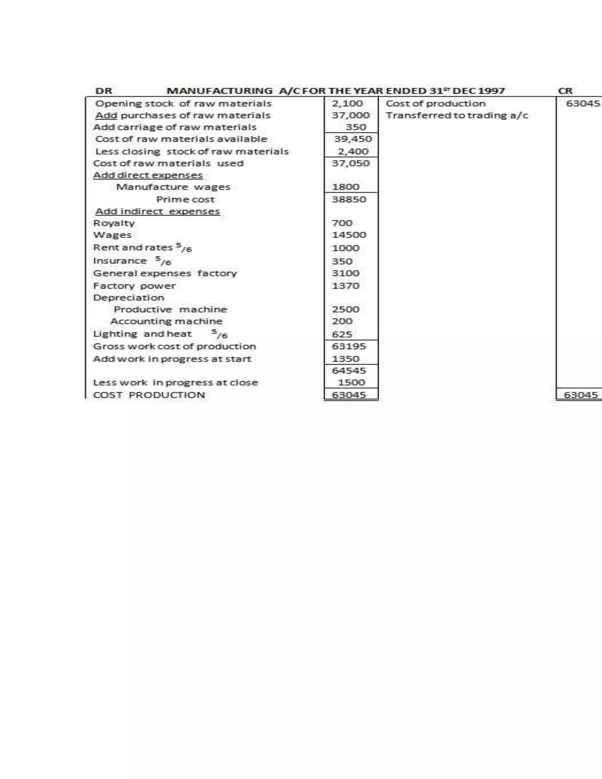 Manufacturing account