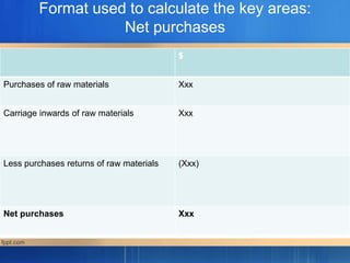 $
Purchases of raw materials Xxx
Carriage inwards of raw materials Xxx
Less purchases returns of raw materials (Xxx)
Net purchases Xxx
Format used to calculate the key areas:
Net purchases
 