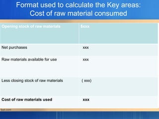 Opening stock of raw materials $xxx
Net purchases xxx
Raw materials available for use xxx
Less closing stock of raw materials ( xxx)
Cost of raw materials used xxx
Format used to calculate the Key areas:
Cost of raw material consumed
 