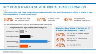 MANUFACTURING AND HIGH TECH
HUMAN AMPLIFICATION IN THE ENTERPRISE
KEY GOALS TO ACHIEVE WITH DIGITAL TRANSFORMATION
4
This research also took a look into what enterprises mandate for their senior leadership to achieve to be able to meet
their organizations’ 12-month growth plans.
REASONS THAT MAKE IT DIFFICULT TO
ACHIEVE THE MANDATED GOALS
say it is lack of data-led insights
on demand67%
feel it is lack of collaboration
among teams51%
say it is lack of time
40%
But only a few enterprises have fully accomplished their stated goals
to become more agile
and customer-centric52% to build a mobile
enterprise51% to deliver great
employee experiences42%
Progress toward digital transformation goals
Limited progress (1-25%)
Some progress (25-50%)
Significant progress (50-
75%)
Near complete (100%)
9%
21%
54%
16%
 