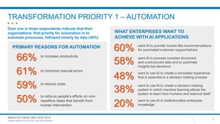 MANUFACTURING AND HIGH TECH
HUMAN AMPLIFICATION IN THE ENTERPRISE
TRANSFORMATION PRIORITY 1 – AUTOMATION
6
Over one in three respondents indicate that their
organizations’ first priority for automation is to
automate processes, followed closely by data (30%)
PRIMARY REASONS FOR AUTOMATION
to increase productivity
66%
to minimize manual errors
61%
to reduce costs
59%
to refocus people’s efforts on non-
repetitive tasks that benefit from
human intervention
50%
WHAT ENTERPRISES WANT TO
ACHIEVE WITH AI APPLICATIONS
want AI to provide human-like recommendations
for automated customer support/advice60%
want AI to process complex structured
and unstructured data and to automate
insights-led decisions
58%
want to use AI to create a simulated experience
that is essential to a decision making process48%
want to use AI to create a decision-making
system in which machine learning allows the
system to learn from humans and improve itself
38%
want to use AI to institutionalize enterprise
knowledge20%
 