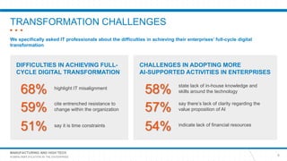 MANUFACTURING AND HIGH TECH
HUMAN AMPLIFICATION IN THE ENTERPRISE
TRANSFORMATION CHALLENGES
9
We specifically asked IT professionals about the difficulties in achieving their enterprises’ full-cycle digital
transformation
DIFFICULTIES IN ACHIEVING FULL-
CYCLE DIGITAL TRANSFORMATION
highlight IT misalignment
68%
cite entrenched resistance to
change within the organization59%
say it is time constraints
51%
CHALLENGES IN ADOPTING MORE
AI-SUPPORTED ACTIVITIES IN ENTERPRISES
state lack of in-house knowledge and
skills around the technology58%
say there’s lack of clarity regarding the
value proposition of AI57%
indicate lack of financial resources
54%
 
