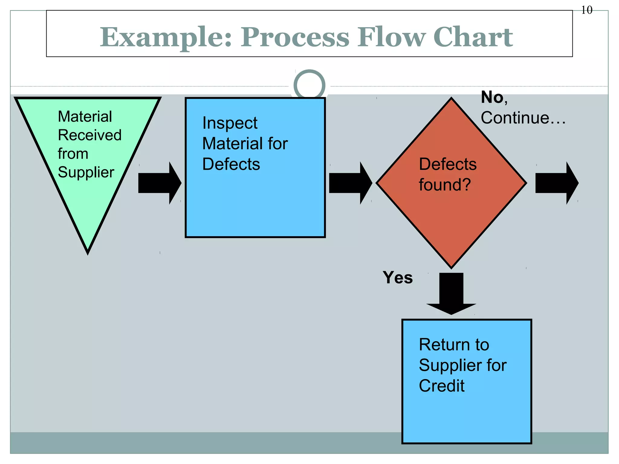 10
Example: Process Flow Chart
Material
Received
from
Supplier
Inspect
Material for
Defects Defects
found?
Return to
Supplier for
Credit
Yes
No,
Continue…
 