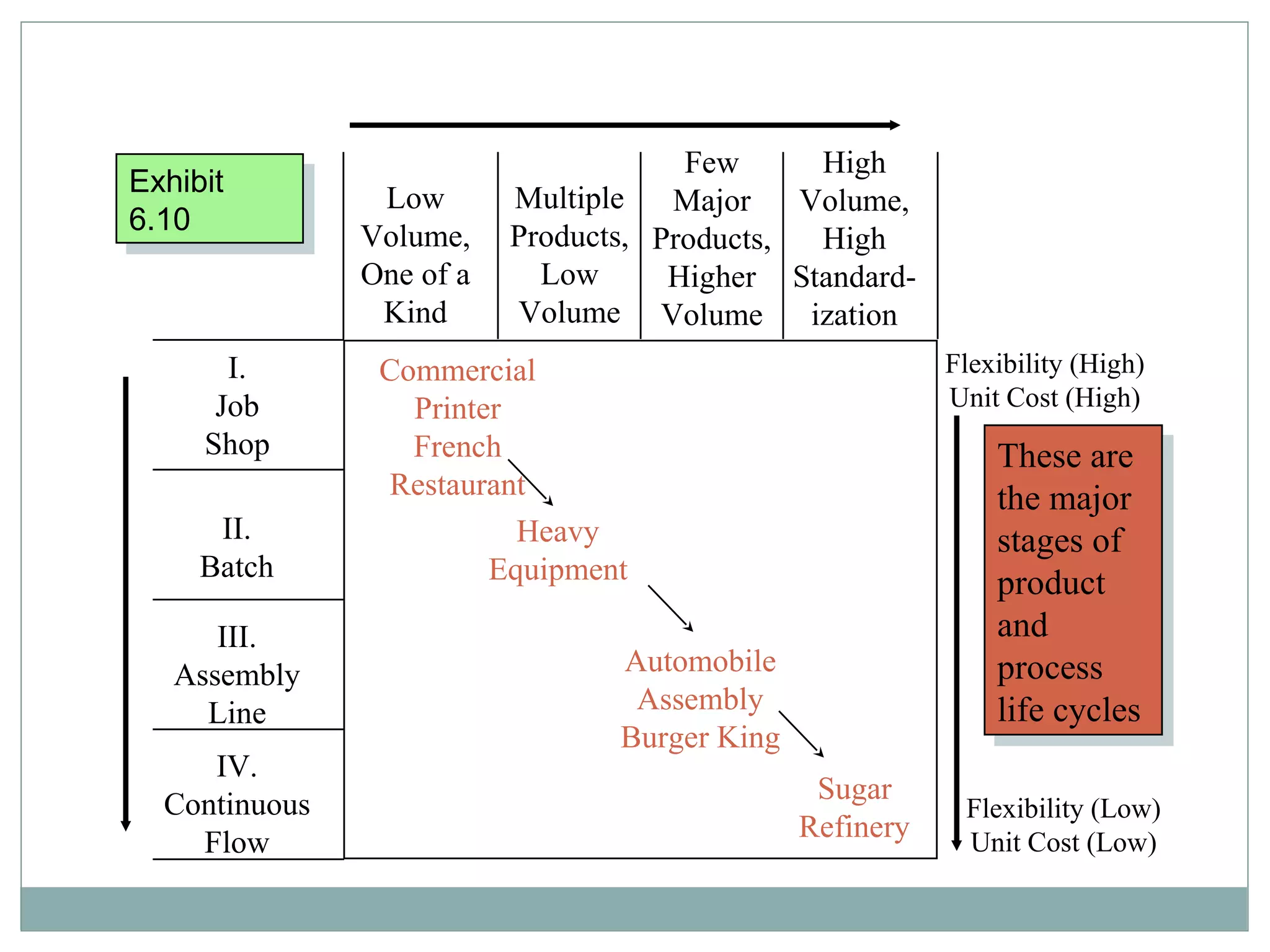 IV.
Continuous
Flow
III.
Assembly
Line
II.
Batch
I.
Job
Shop
Low
Volume,
One of a
Kind
Multiple
Products,
Low
Volume
Few
Major
Products,
Higher
Volume
High
Volume,
High
Standard-
ization
Commercial
Printer
French
Restaurant
Heavy
Equipment
Automobile
Assembly
Burger King
Sugar
Refinery
Flexibility (High)
Unit Cost (High)
Flexibility (Low)
Unit Cost (Low)
Exhibit
6.10
Exhibit
6.10
These are
the major
stages of
product
and
process
life cycles
These are
the major
stages of
product
and
process
life cycles
 