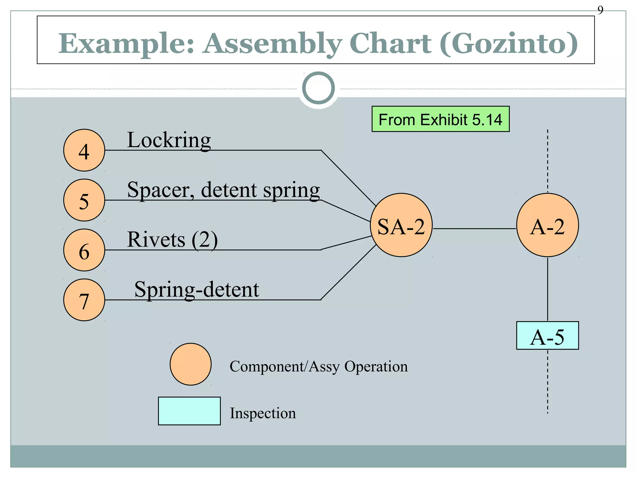 9
Example: Assembly Chart (Gozinto)
A-2SA-2
4
5
6
7
Lockring
Spacer, detent spring
Rivets (2)
Spring-detent
A-5
Component/Assy Operation
Inspection
From Exhibit 5.14From Exhibit 5.14
 