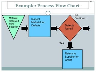 Manufacturing and process selection design | PPT